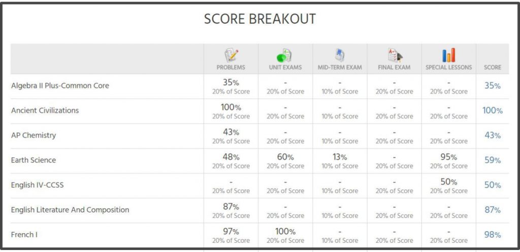 Monthly Report - Score Breakout