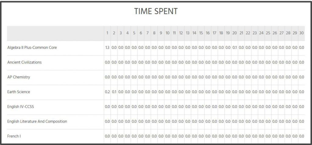 Monthly Report - Time Spent